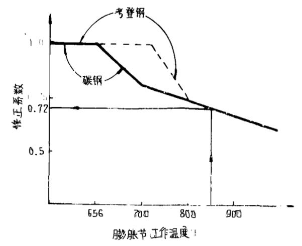 膨脹節設計溫度示意圖